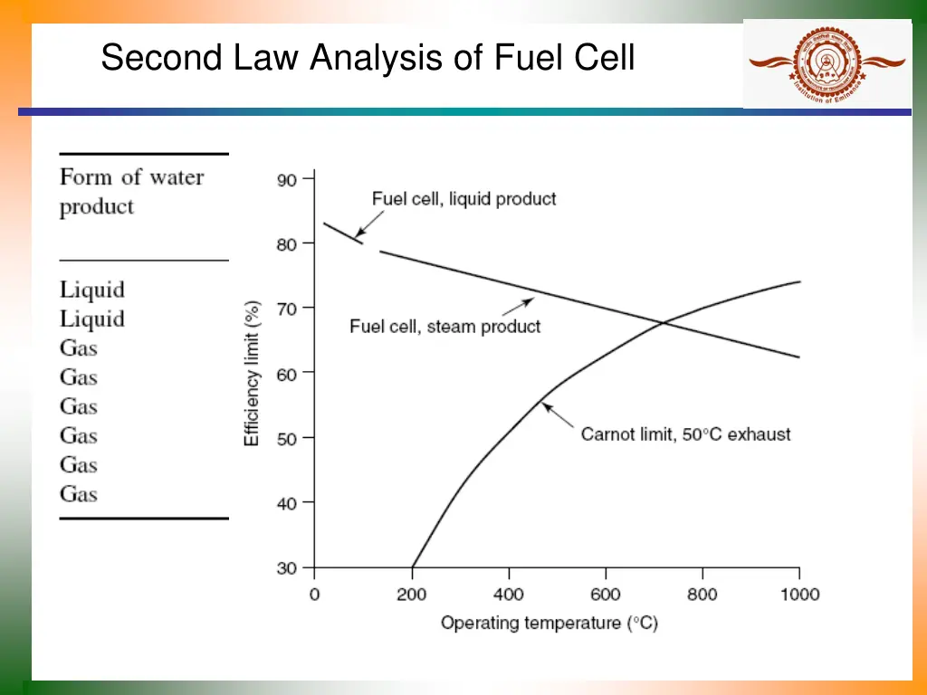 second law analysis of fuel cell