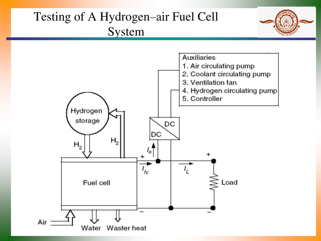 testing of a hydrogen air fuel cell system