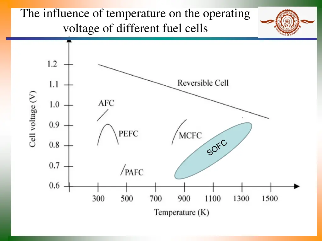 the influence of temperature on the operating