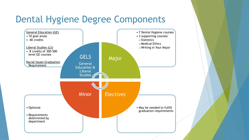 dental hygiene degree components