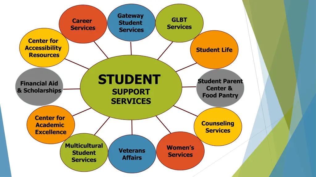 gateway student services