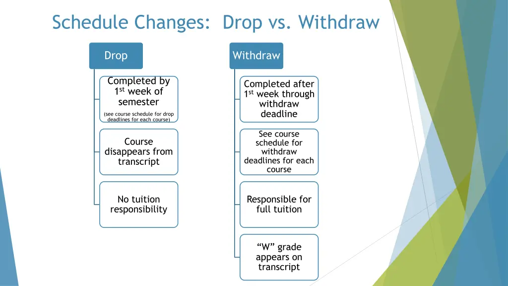 schedule changes drop vs withdraw