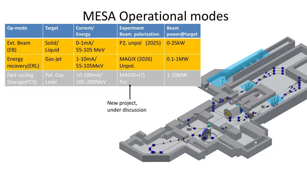 mesa operational modes current energy beam