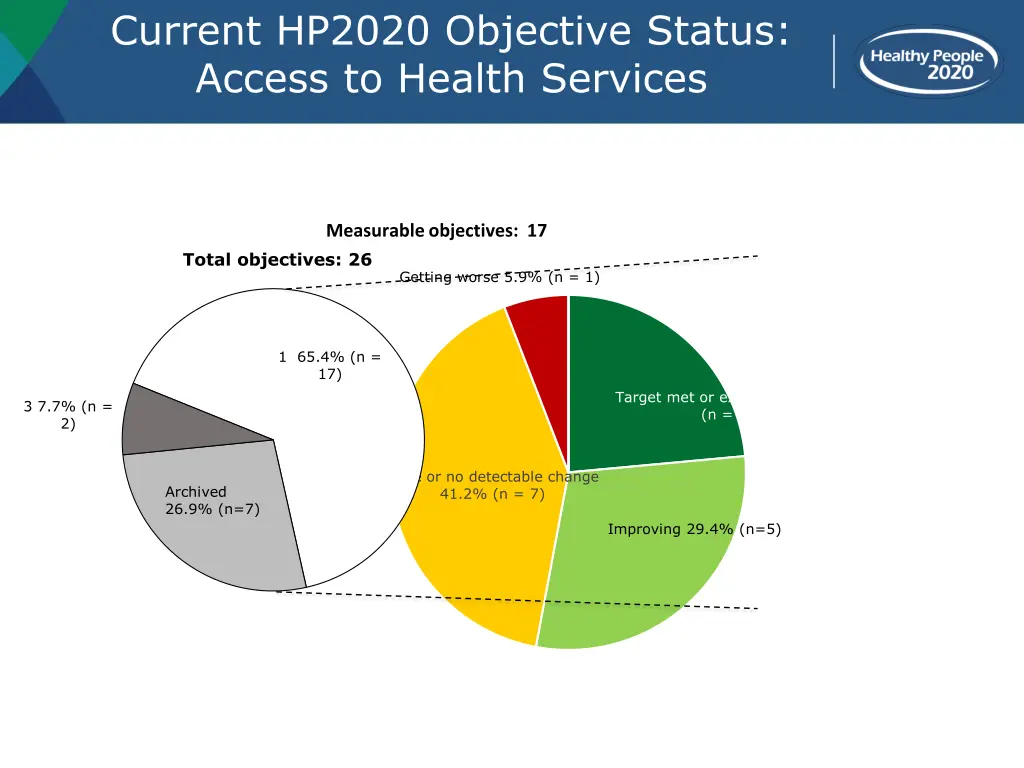 current hp2020 objective status access to health