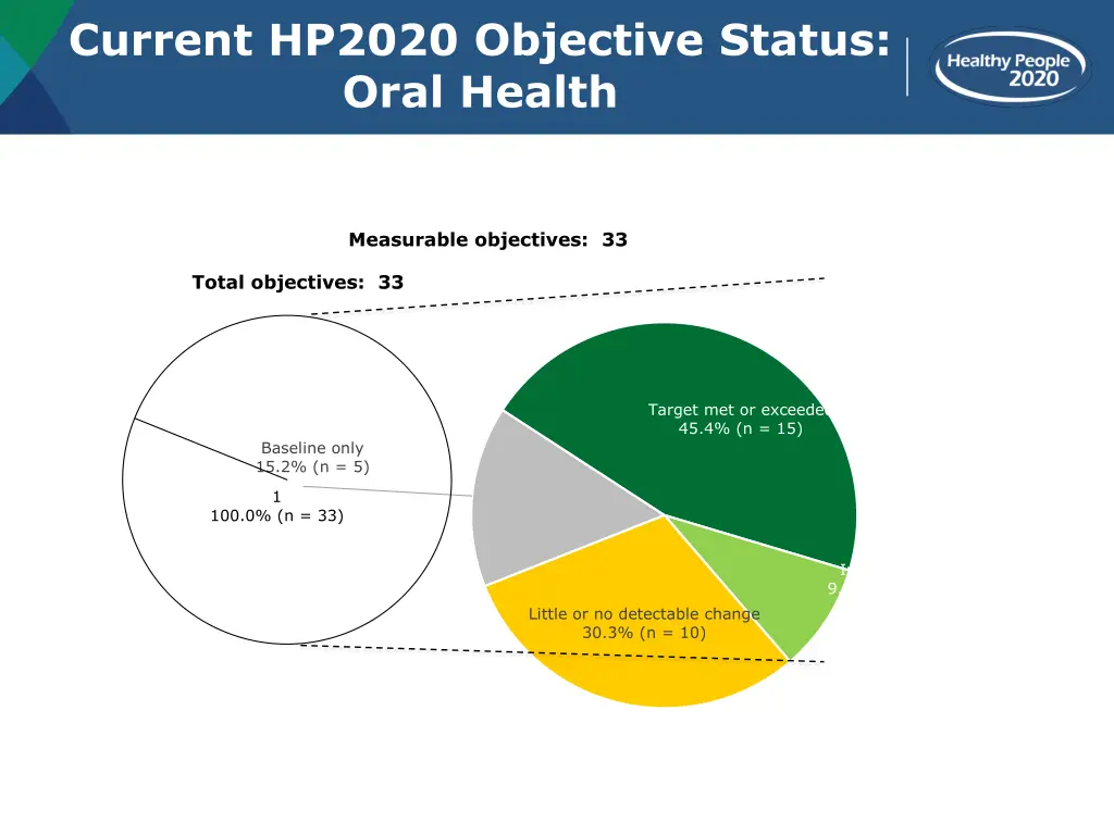 current hp2020 objective status oral health