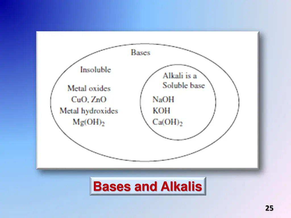 bases and alkalis