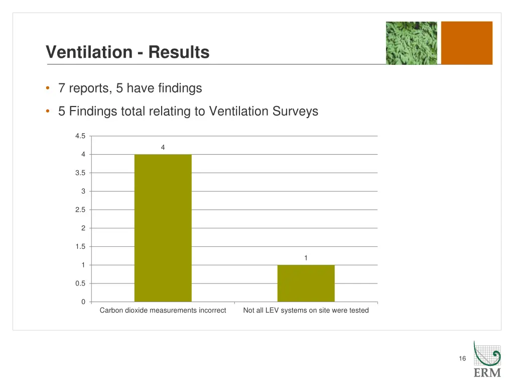 ventilation results