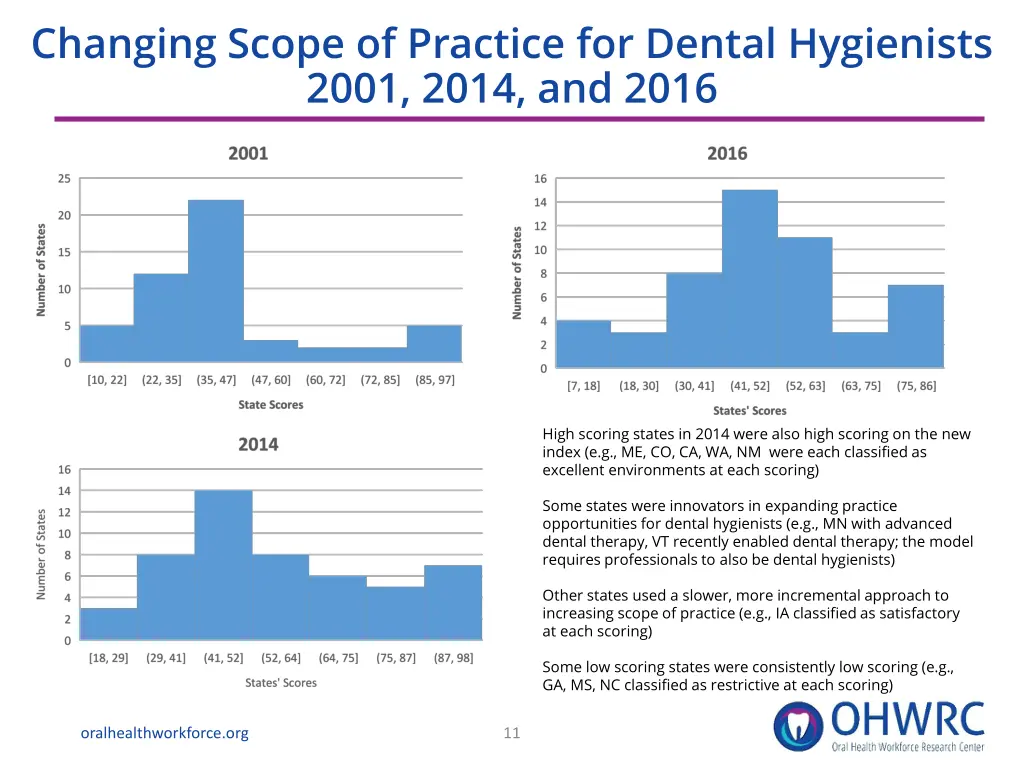 changing scope of practice for dental hygienists