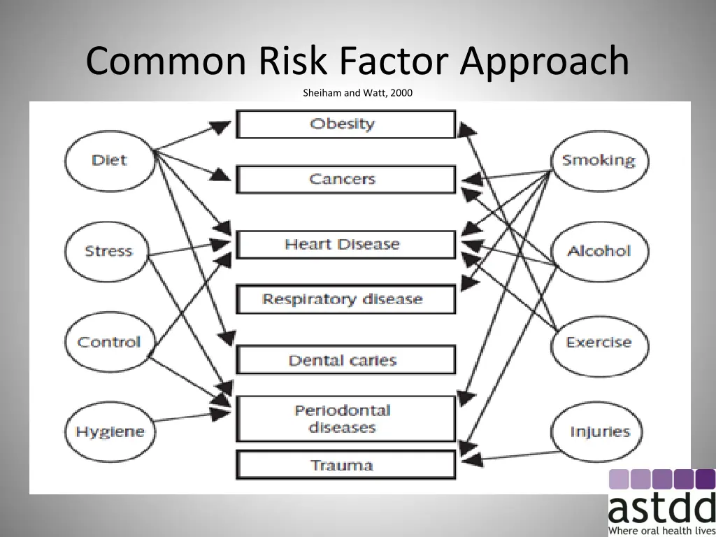 common risk factor approach sheiham and watt 2000