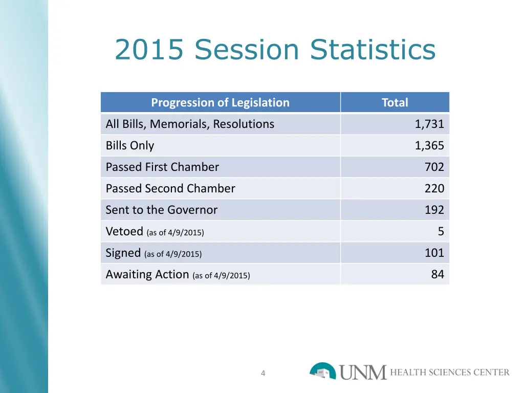 2015 session statistics