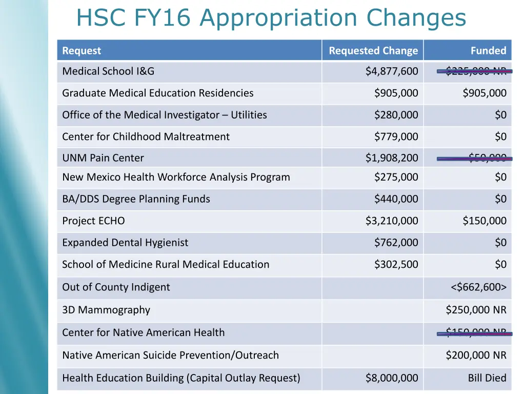 hsc fy16 appropriation changes