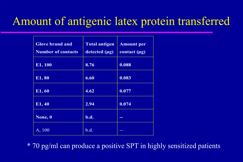 amount of antigenic latex protein transferred