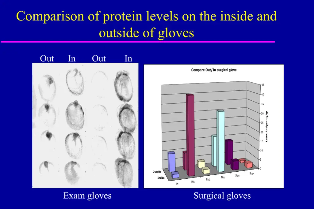 comparison of protein levels on the inside