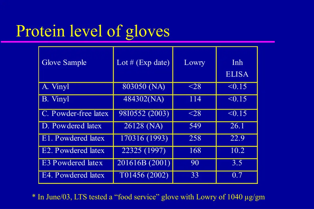 protein level of gloves