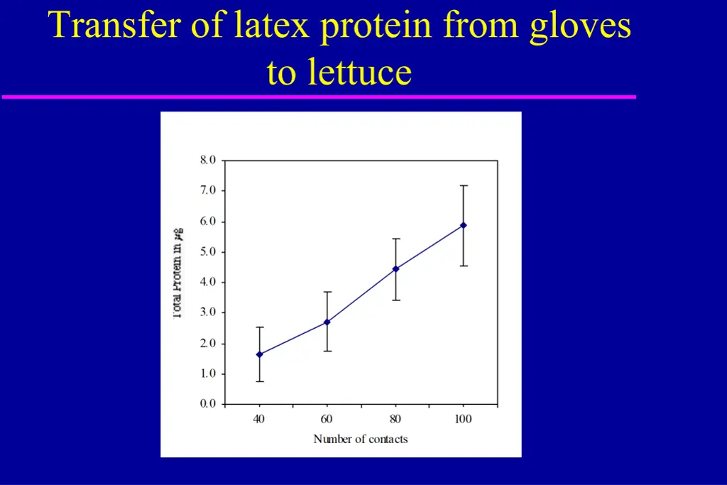 transfer of latex protein from gloves to lettuce