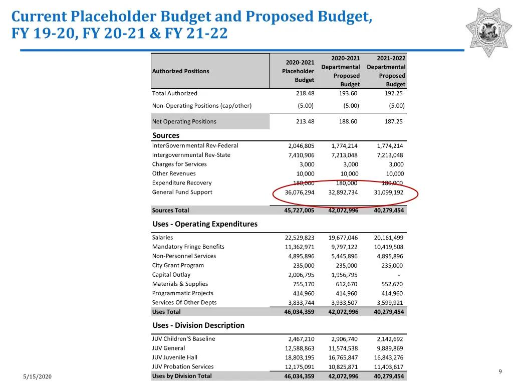 current placeholder budget and proposed budget 1