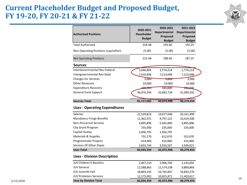 current placeholder budget and proposed budget 2