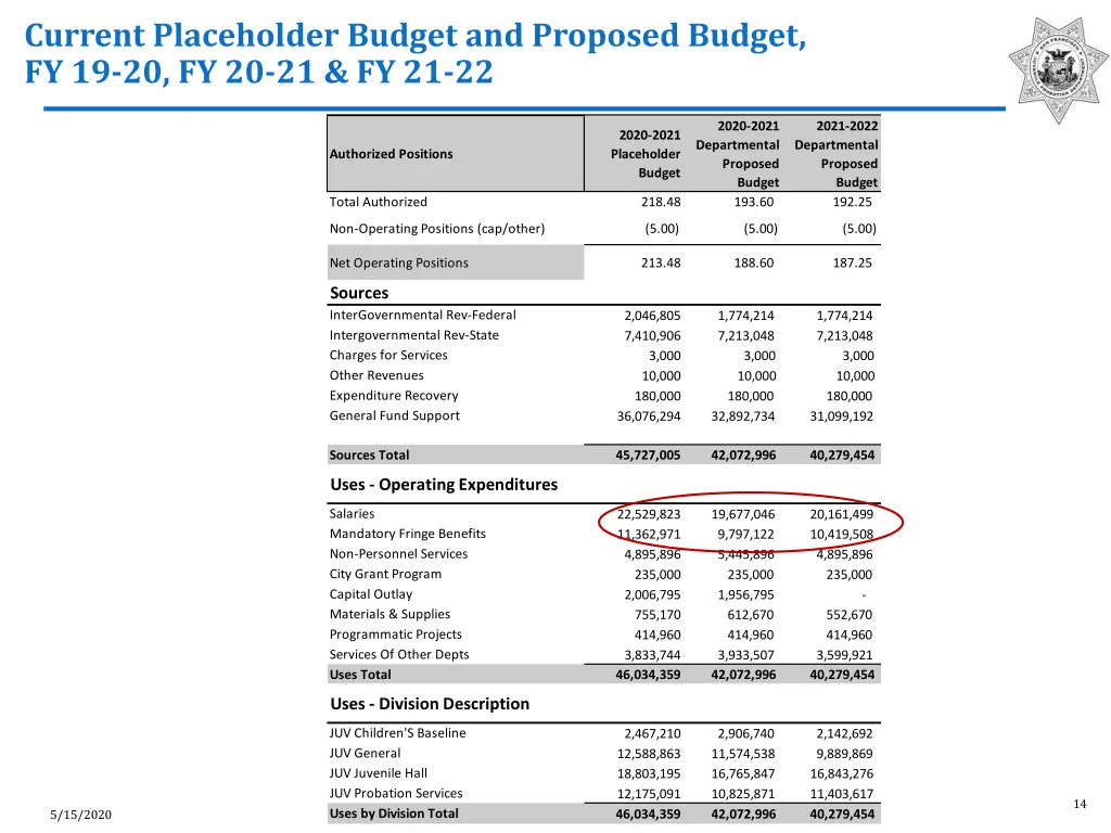 current placeholder budget and proposed budget 3