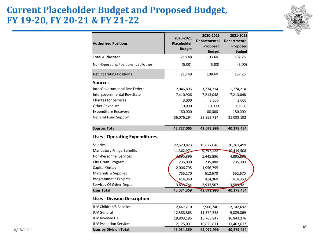 current placeholder budget and proposed budget 5