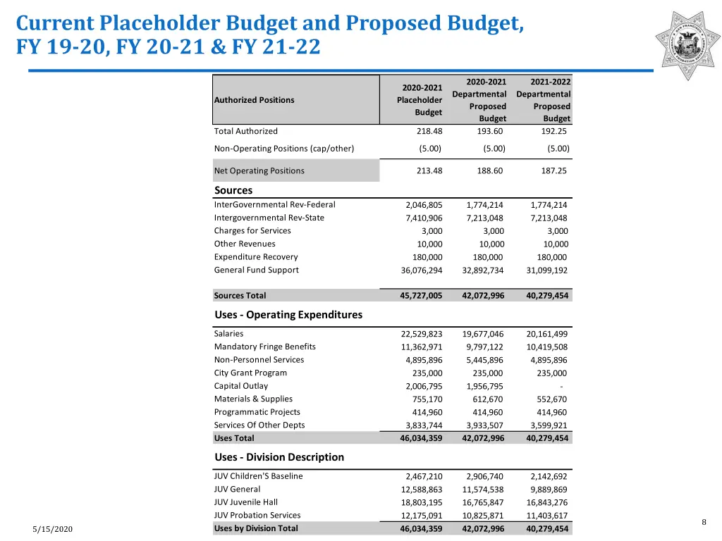 current placeholder budget and proposed budget