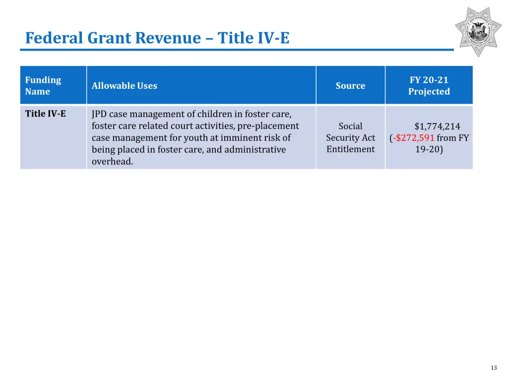 federal grant revenue title iv e