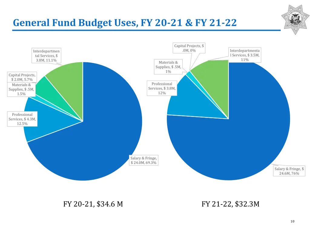 general fund budget uses fy 20 21 fy 21 22