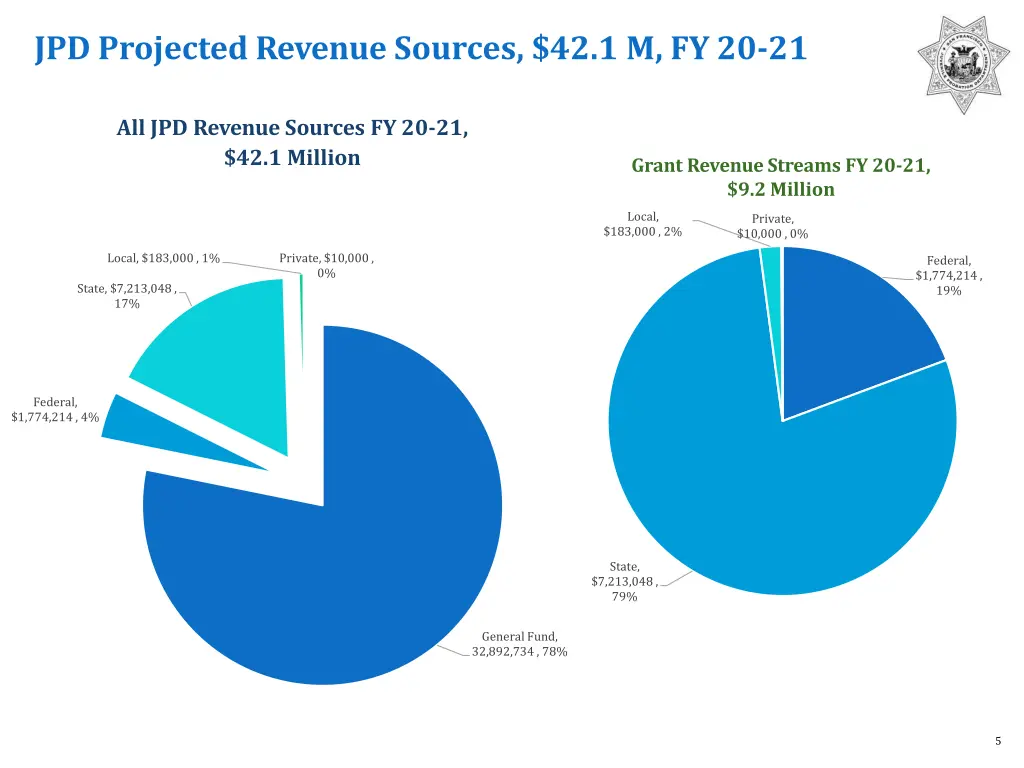 jpd projected revenue sources 42 1 m fy 20 21