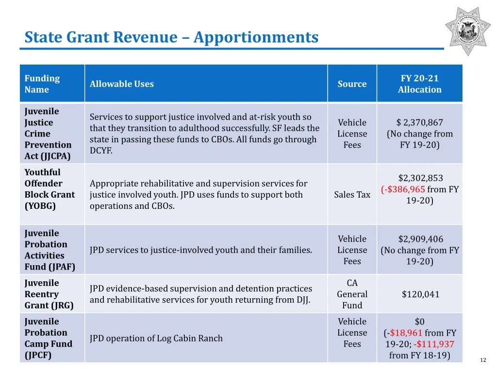 state grant revenue apportionments