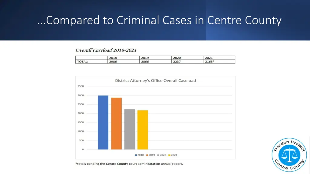 compared to criminal cases in centre county