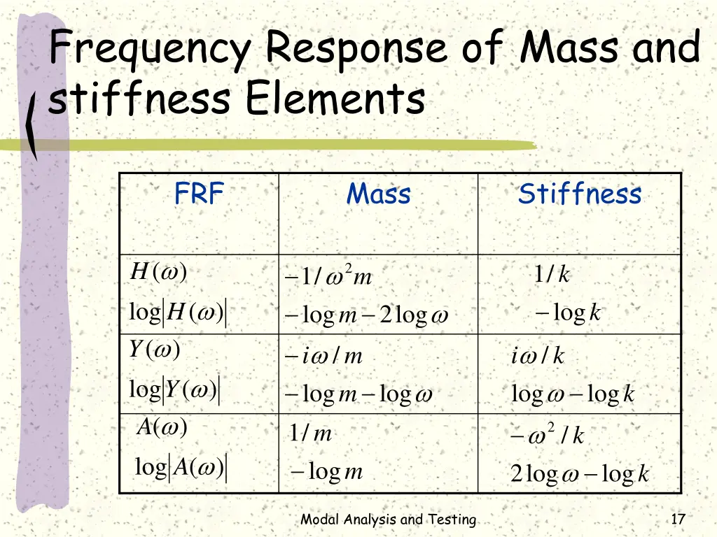 frequency response of mass and stiffness elements