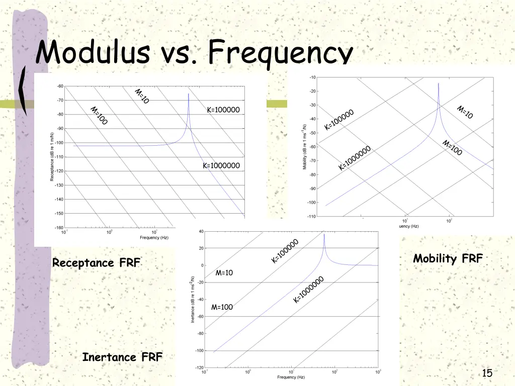 modulus vs frequency 1