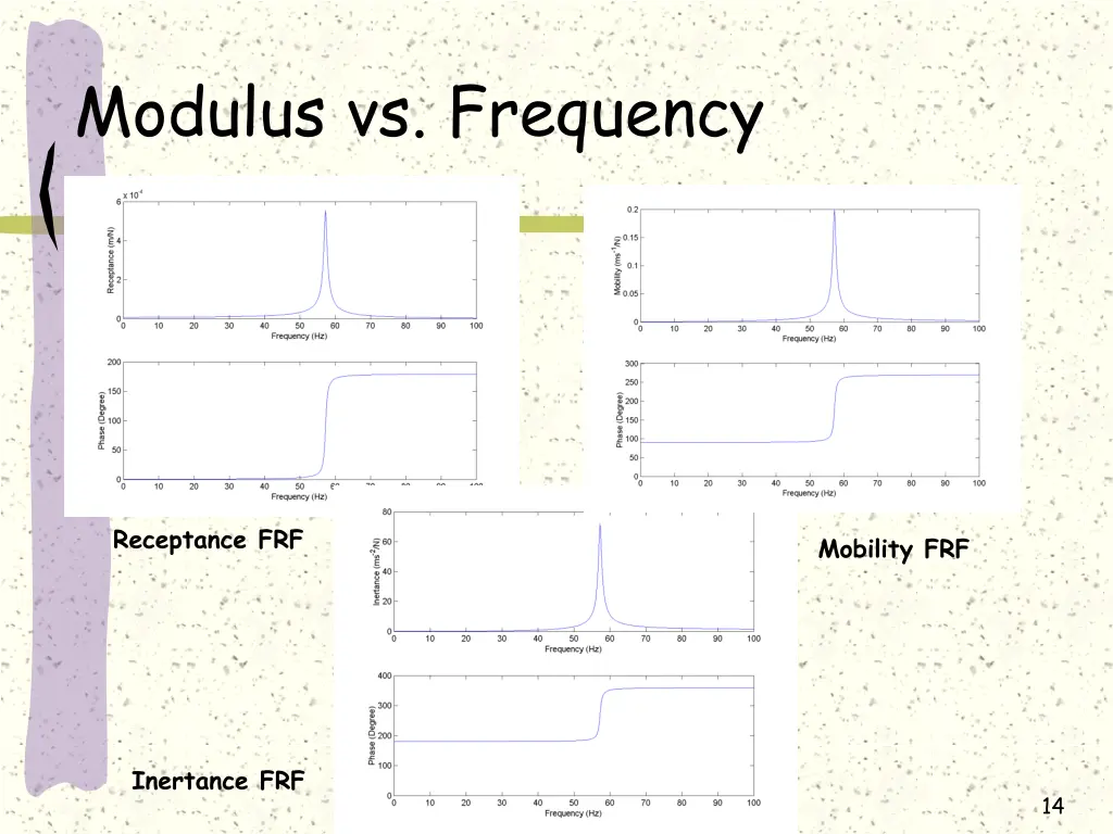 modulus vs frequency