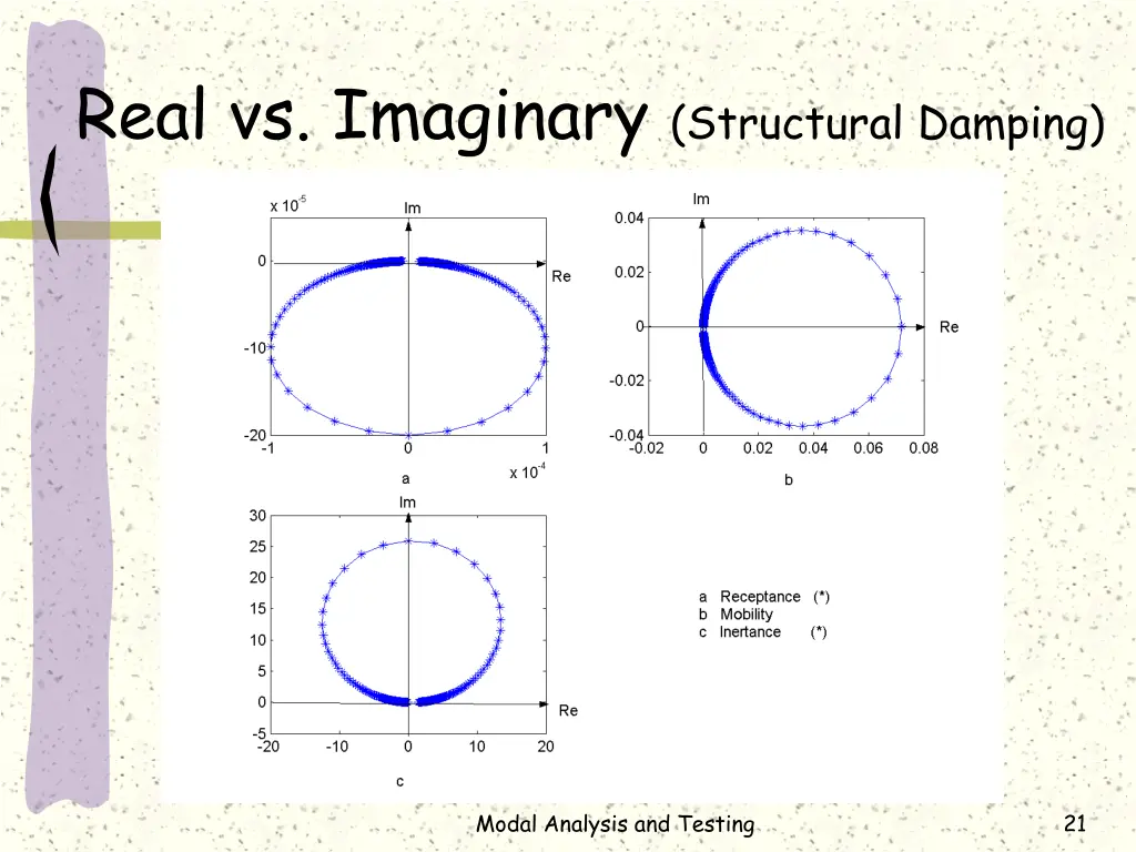 real vs imaginary structural damping