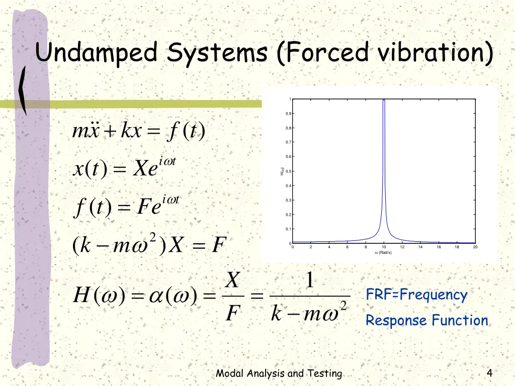 undamped systems forced vibration