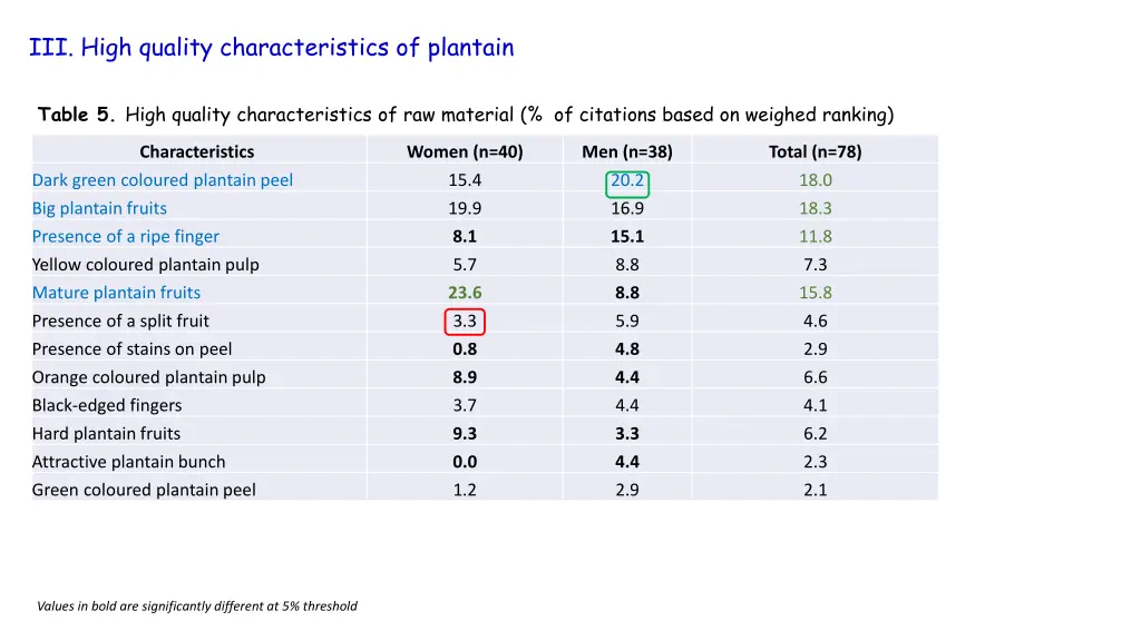 iii high quality characteristics of plantain