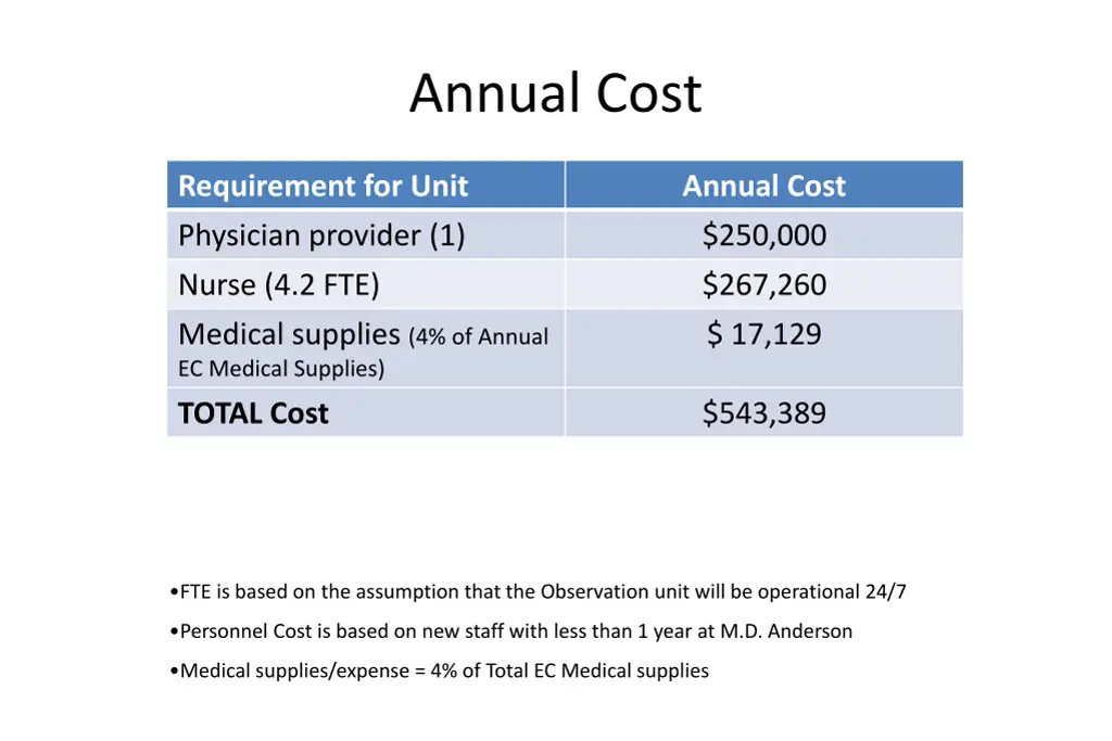 annual cost