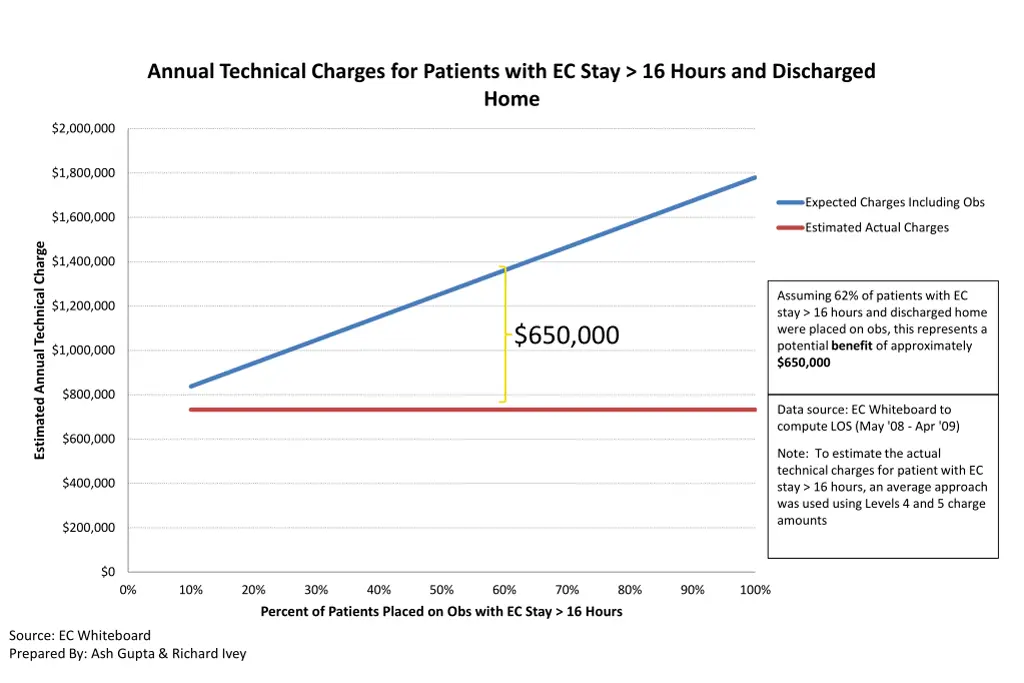 annual technical charges for patients with