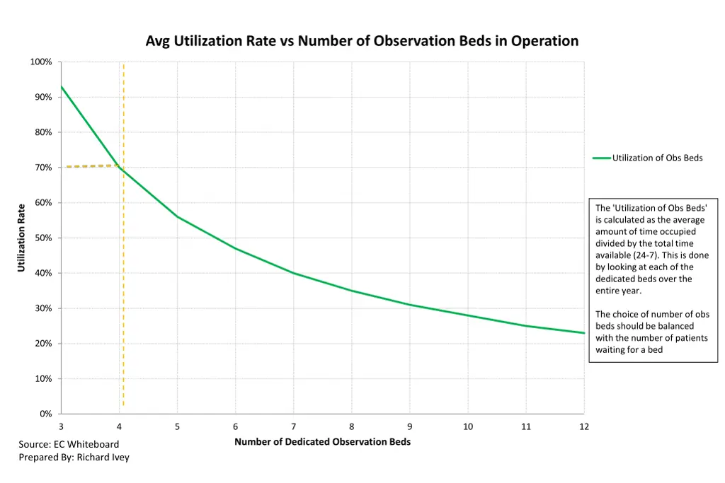 avg utilization rate vs number of observation