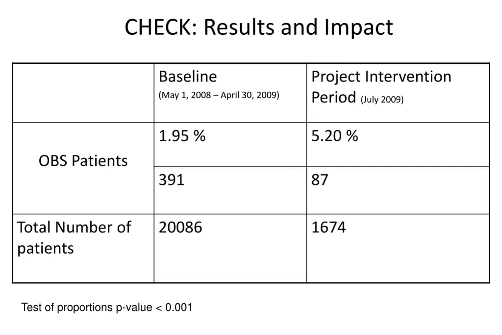 check results and impact