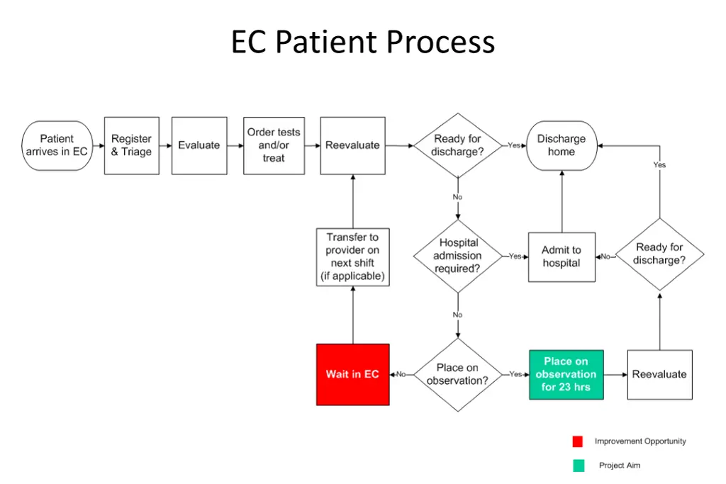 ec patient process