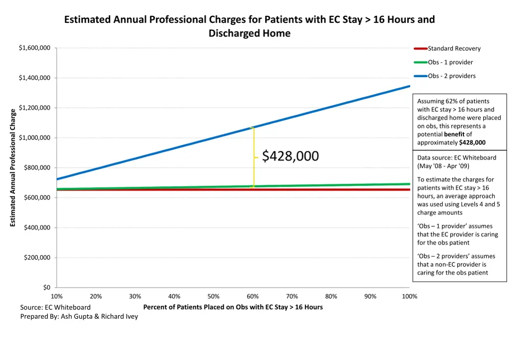 estimated annual professional charges