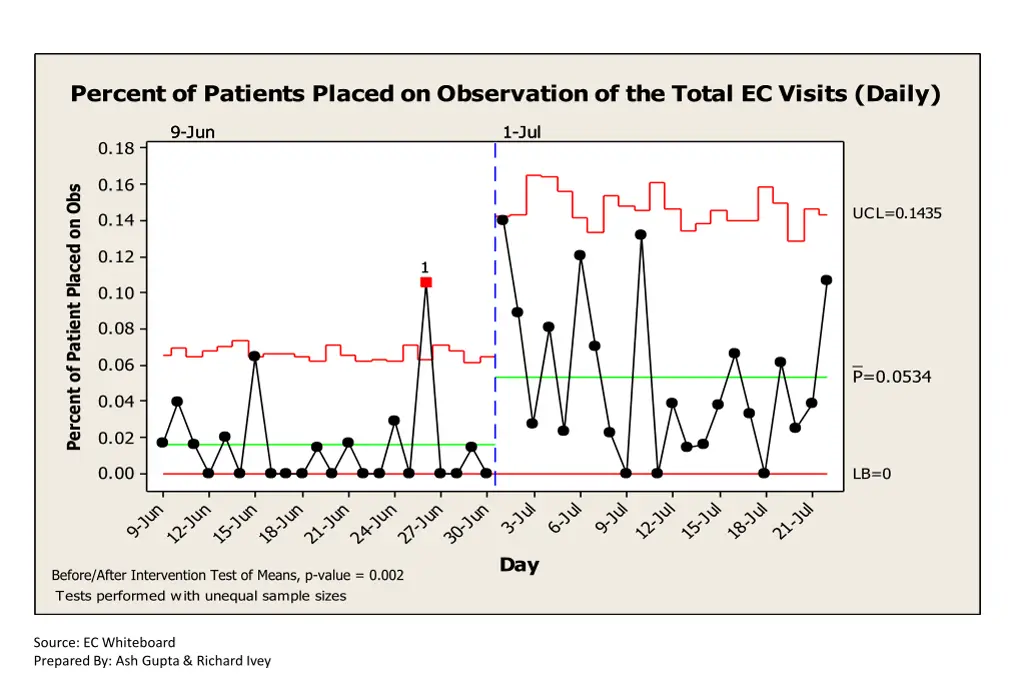 percent of patients placed on observation 1