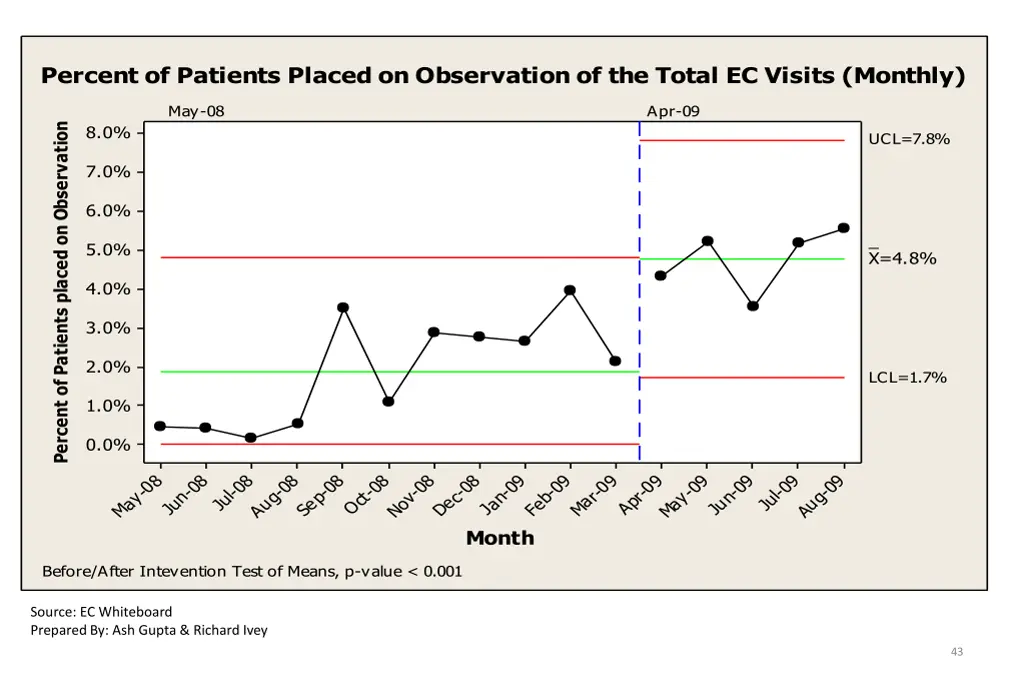 percent of patients placed on observation 2