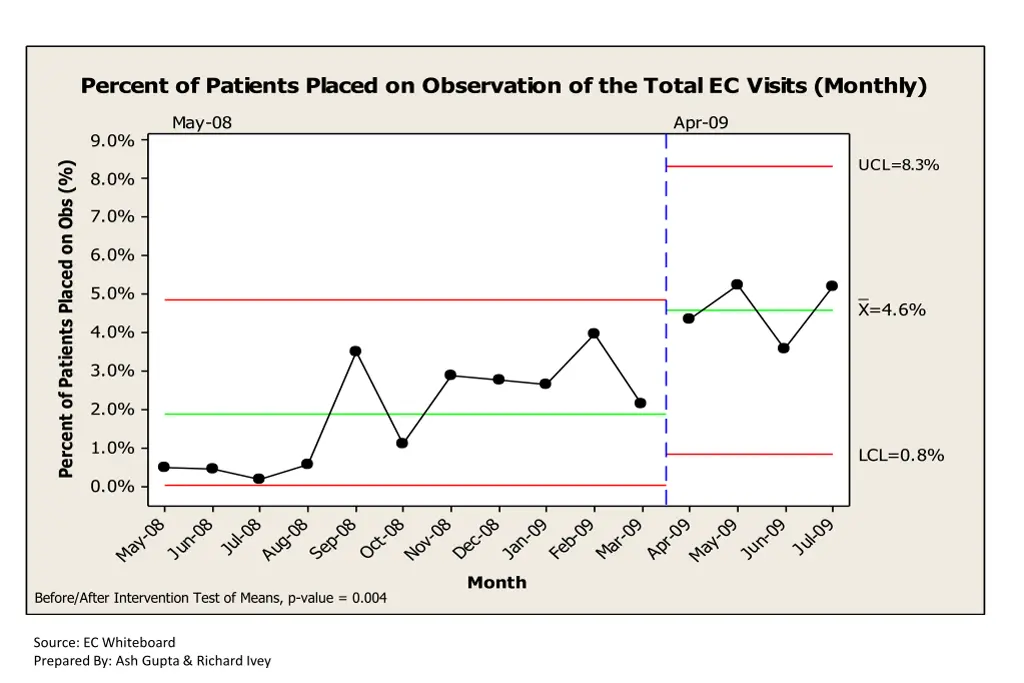 percent of patients placed on observation