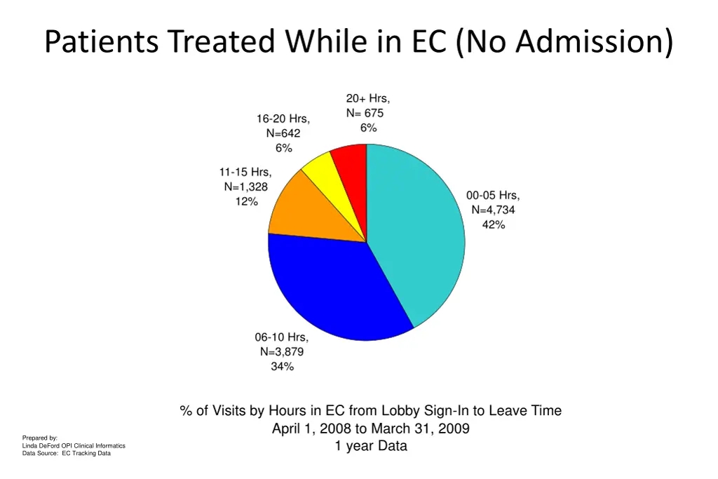 pts treated while in the ec no inpt admission