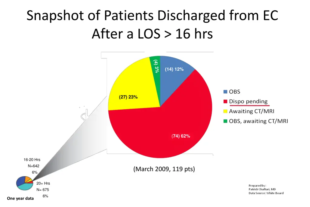 snapshot of patients discharged from ec after