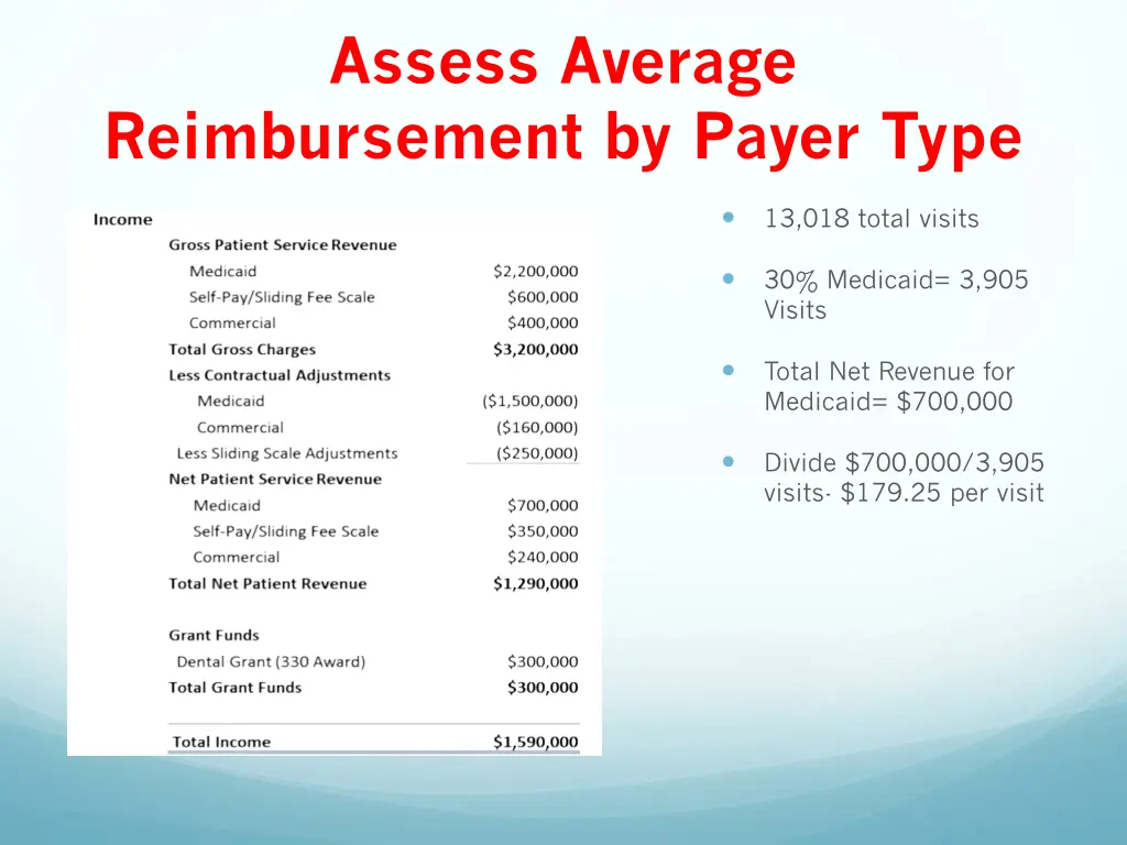 assess average reimbursement by payer type type