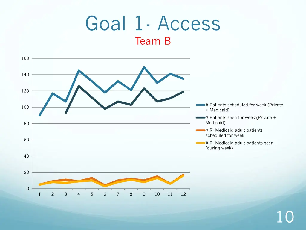 goal 1 access team b