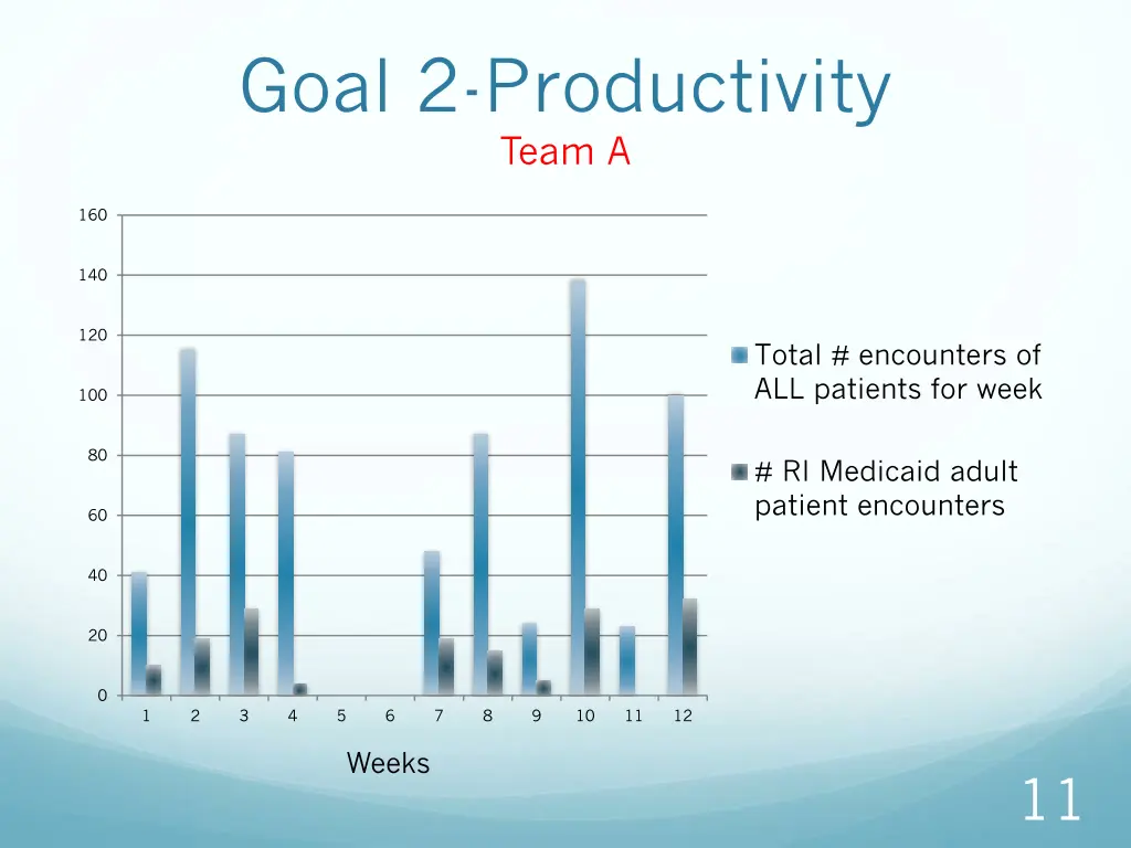 goal 2 productivity team a