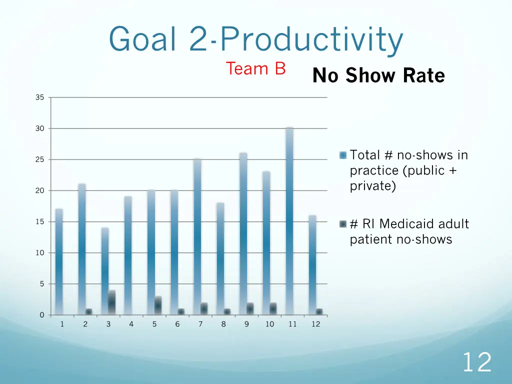 goal 2 productivity team b